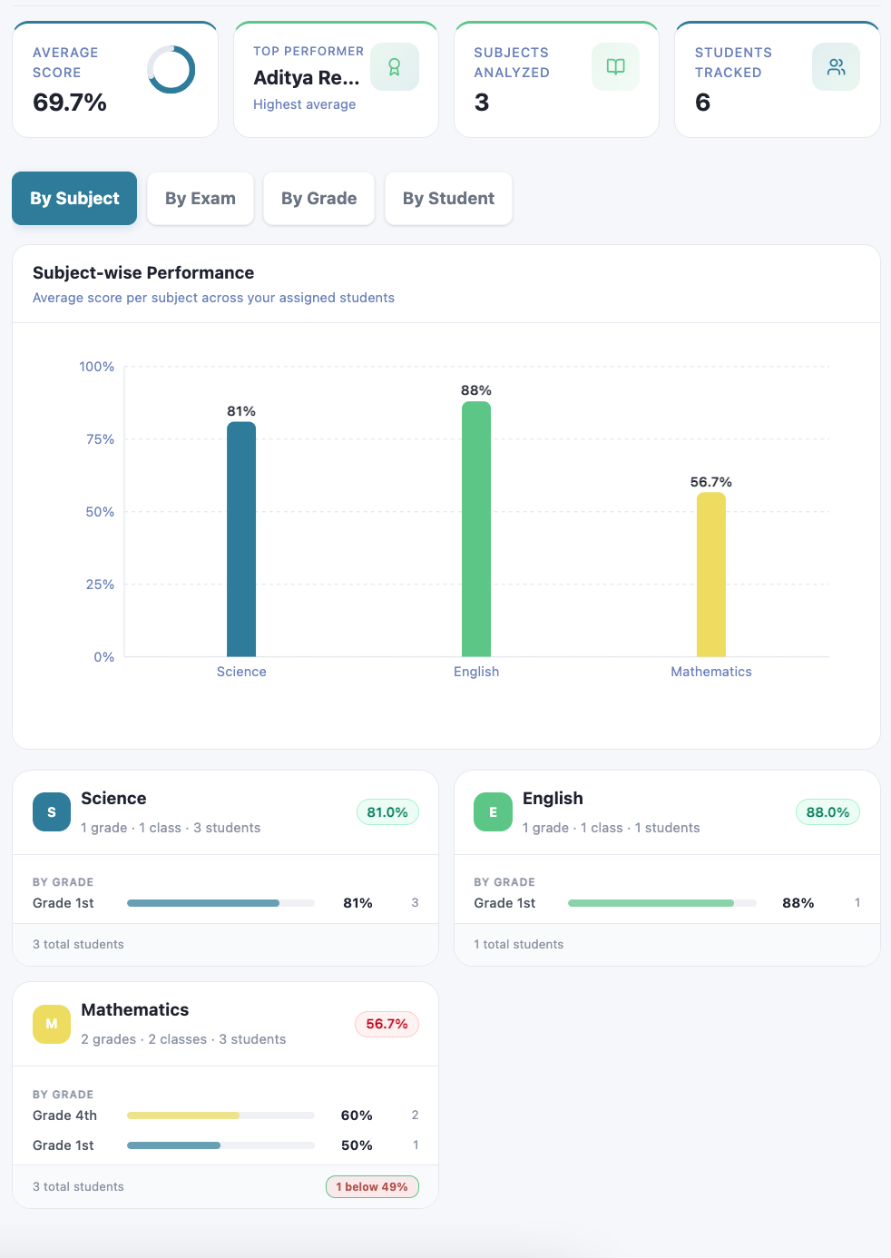SAZO admin dashboard showing total users, active students, admissions overview, pending approvals, transport fleet and school announcements in one screen