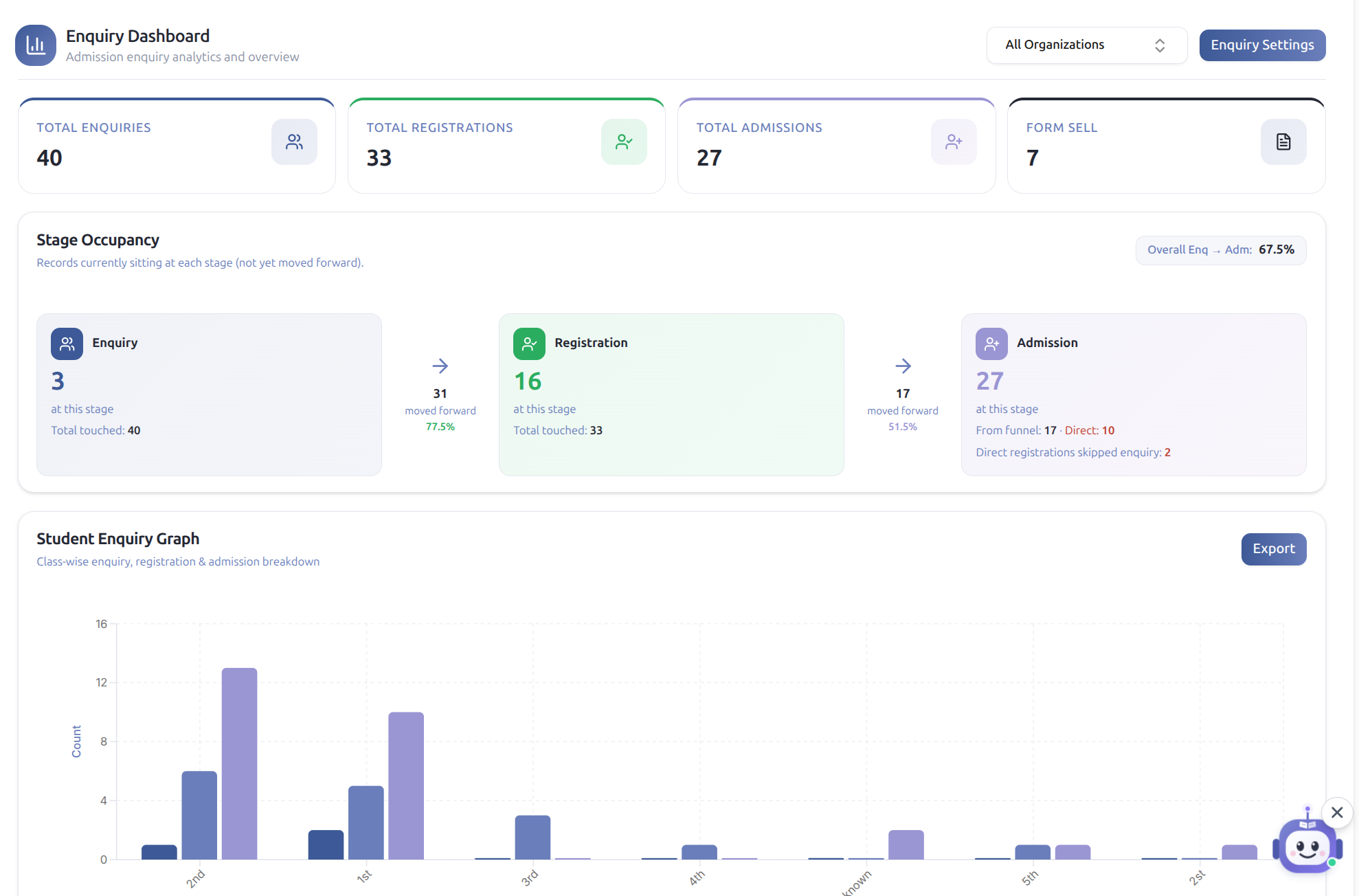 SAZO enquiry and admissions dashboard showing total enquiries, registrations, admissions and a class-wise funnel breakdown